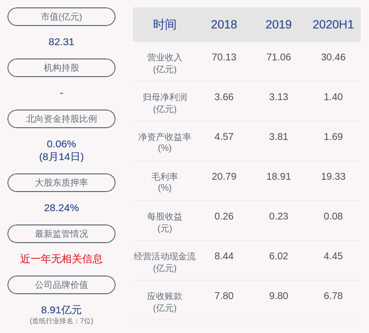 学历|岳阳林纸：上半年净利润约1.40亿元，同比增加384.18%