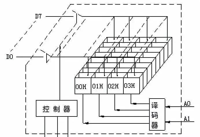 51单片机的内部存储结构是怎样的