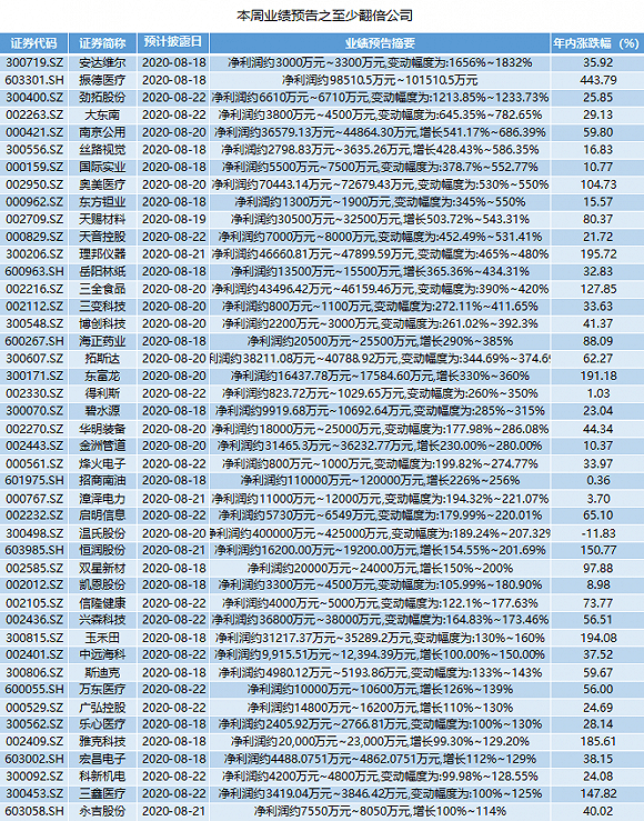 中报|本周中报抢先看：44家公司上半年业绩翻倍，这三家预增超12倍