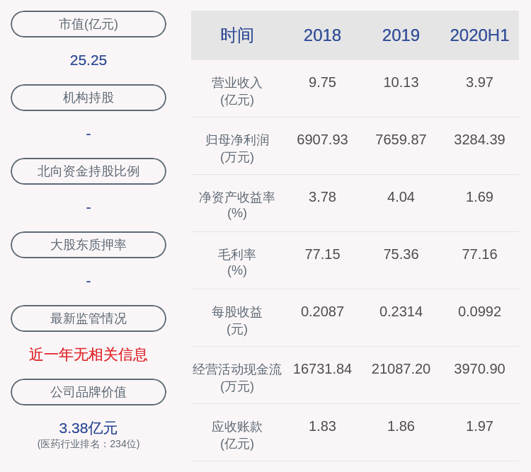 化妆品行业|下滑！益盛药业：2020年半年度净利润约3284万元，同比下降18.00%