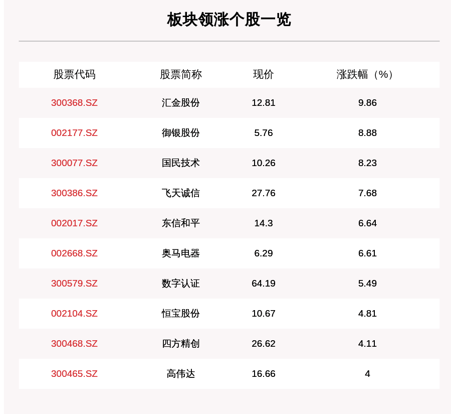 国民技术|数字货币板块走强，33只个股上涨，汇金股份上涨9.86%