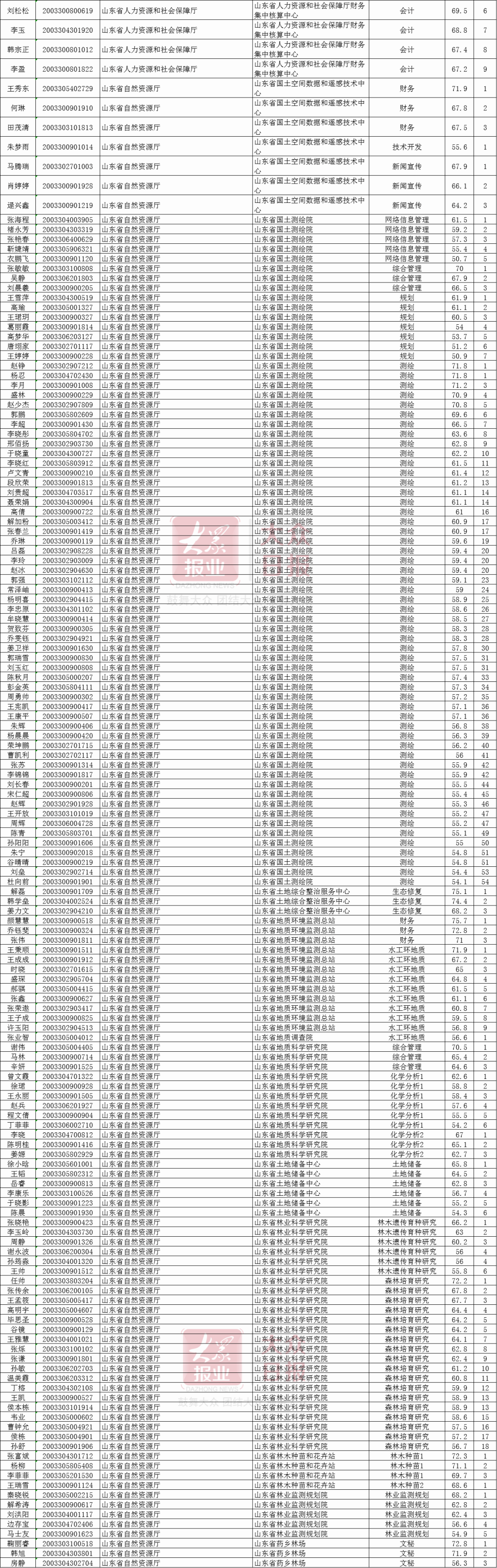 招聘|山东省属事业单位考试面试名单公布