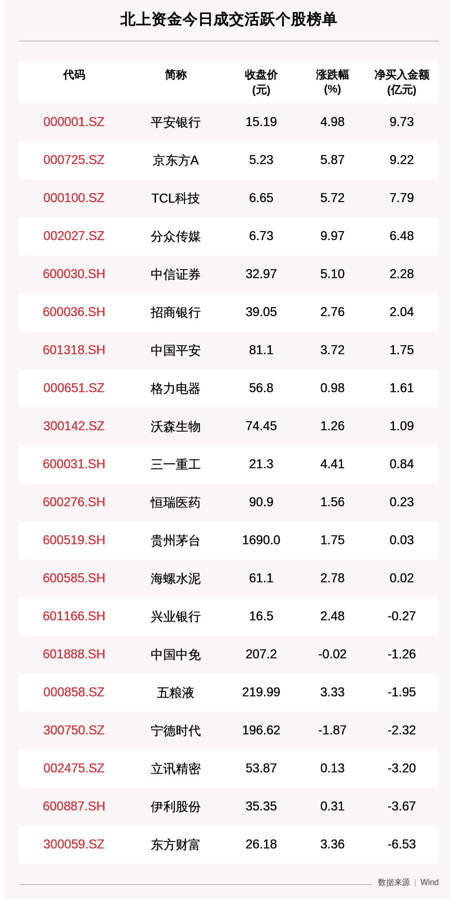个股|最新出炉！8月17日沪深股通净流入57.13亿，其中9.731亿买了平安银行