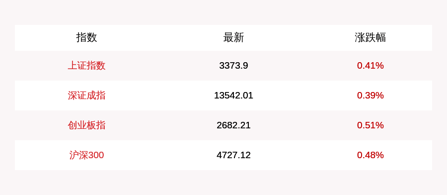 张喜威|8月17日上证指数开盘上涨0.41%，创业板指上涨0.51%