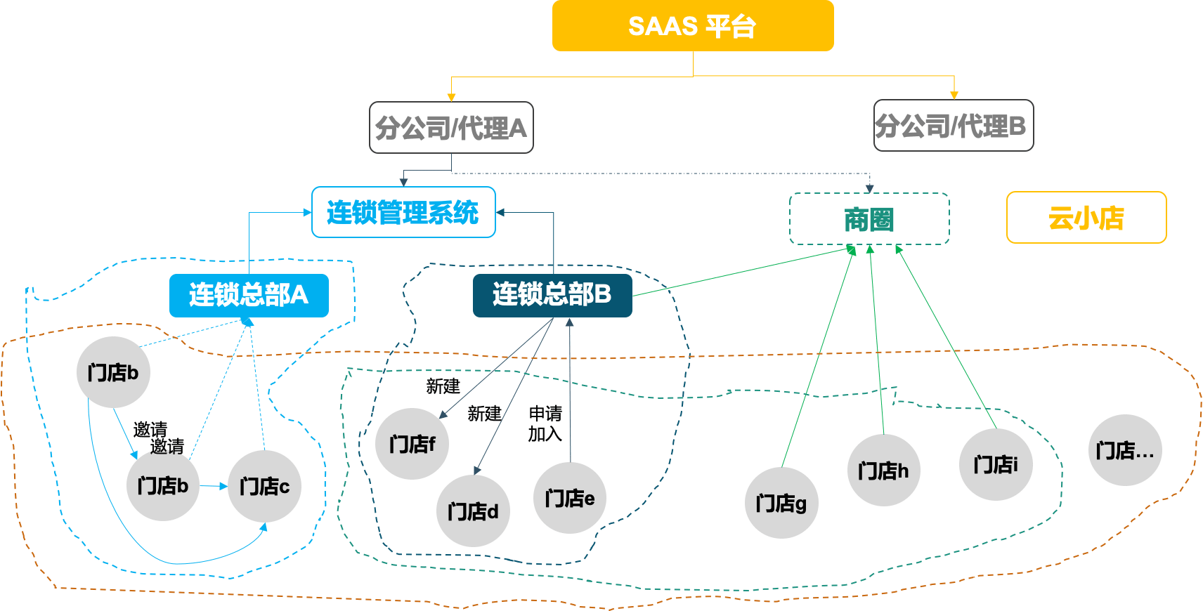 SaaS的发展观察：收费or免费，零碎or统一，私域or公域？