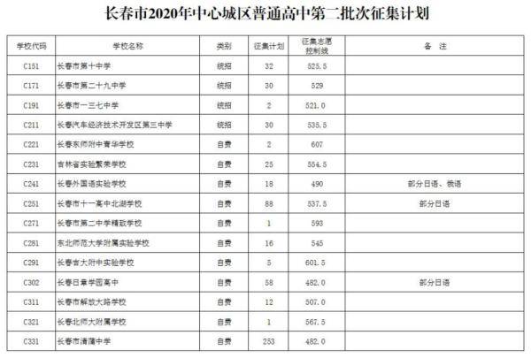 长春|长春市录取结果公布