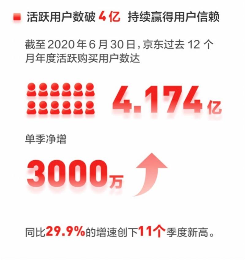 京喜|京东半年报出炉：单季净收入首超2000亿，年活跃用户数破4亿