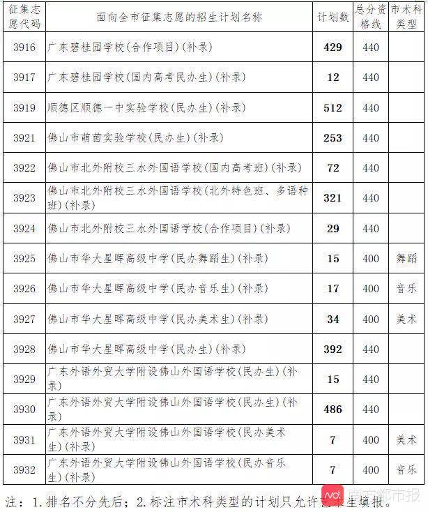 佛山|普通生最低440分，佛山民办高中最低录取线出炉