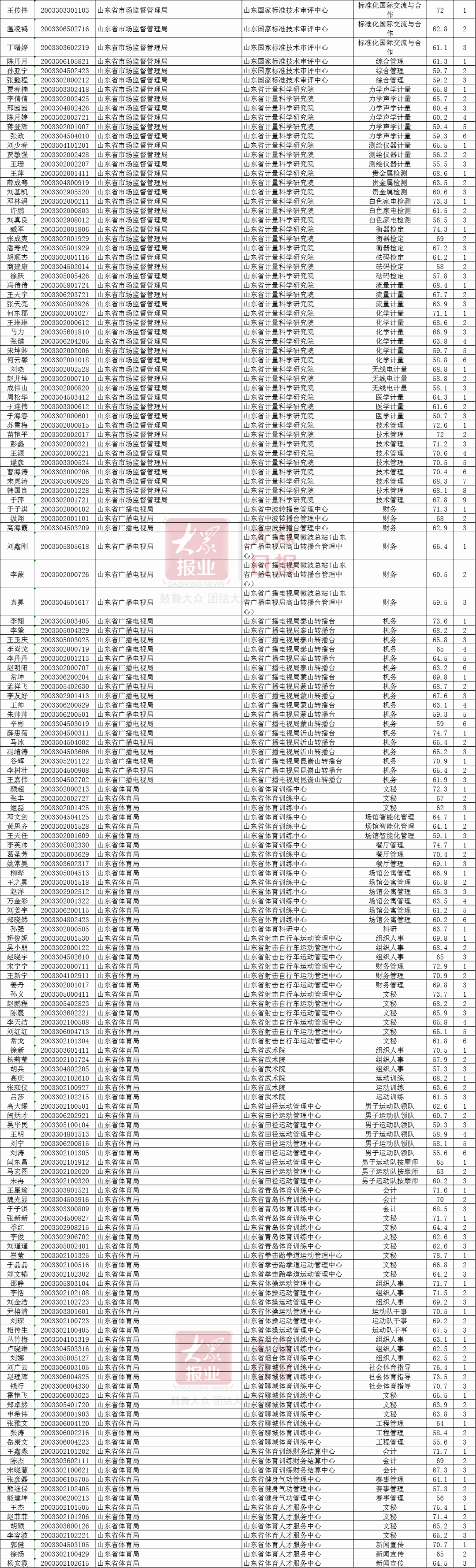 招聘|山东省属事业单位考试面试名单公布