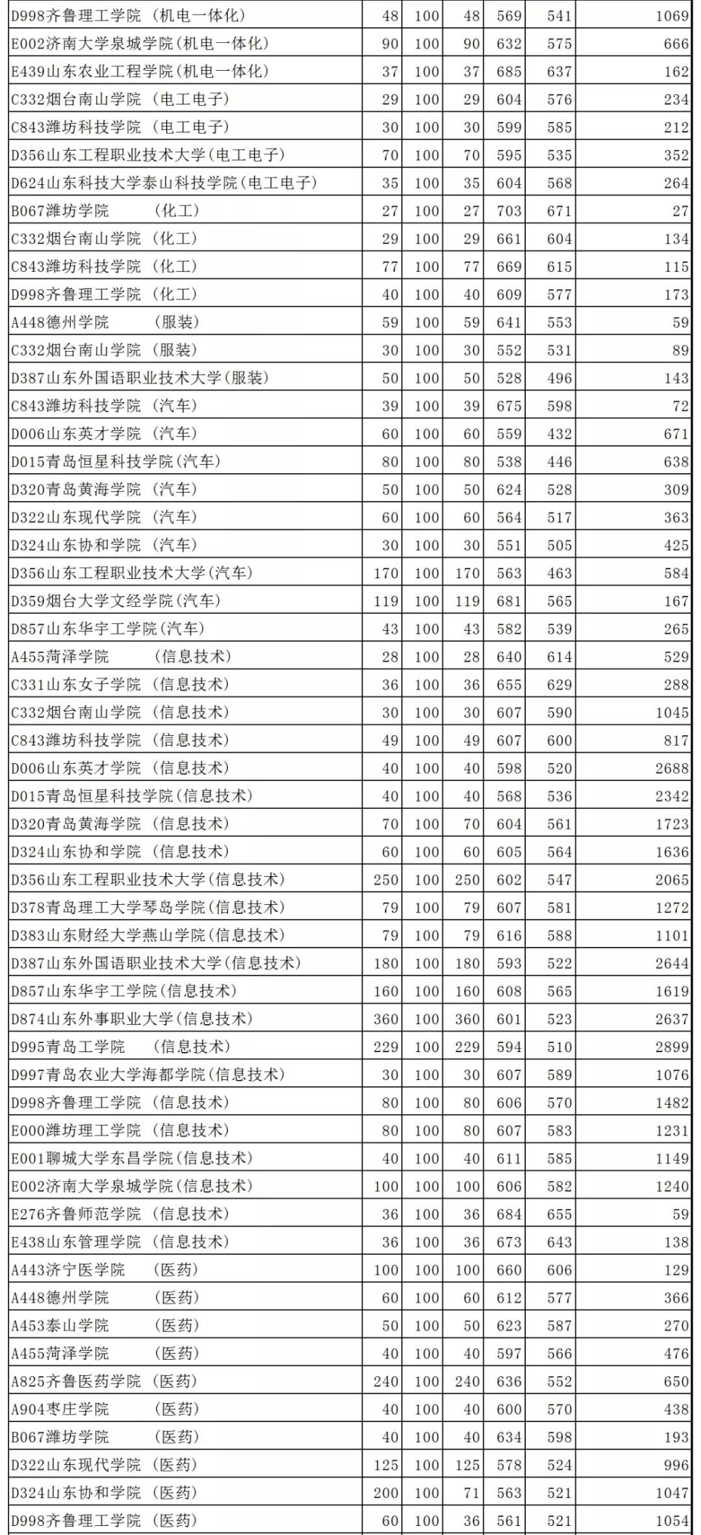 院校|@山东春季高考生 本科批第一次志愿院校投档情况统计表公布