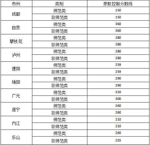 四川省|四川省2020年中高职衔接五年贯通培养录取正进行 计划招生8万余名