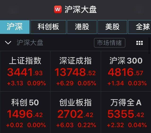 利率|A股小幅高开沪指涨0.09% 黄金股走强