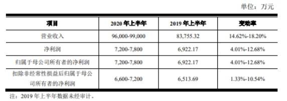保荐|南亚新材首日涨89%换手率71% 比预期多募8.66亿