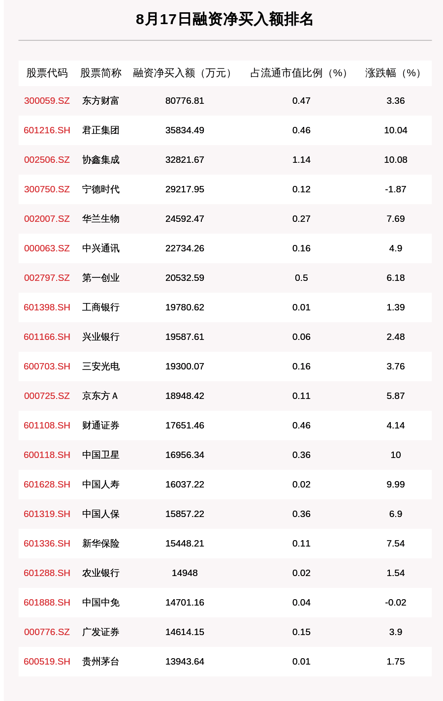 买入|8月17日两市融资余额增加162.7亿元，合计超1.4万亿元