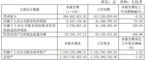 上市公司股东|晶丰明源跌3%:上半年净利降77%经营现金净额降170%