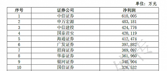 中信建投|百家券商上半年业绩大比拼!中信证券一骑绝尘,国泰君安经纪称雄,中信建投投行最牛