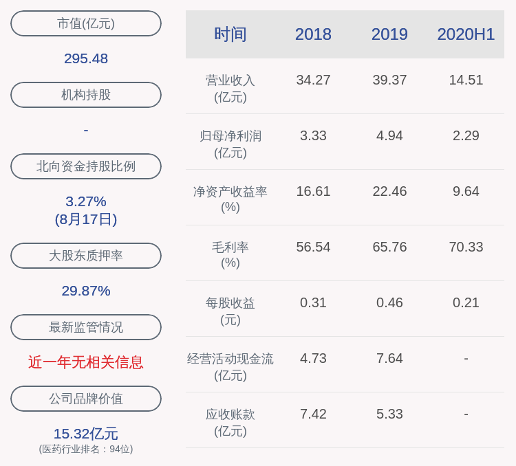 同比|海思科：2020年上半年净利润约2.29亿元，同比下降2.69%