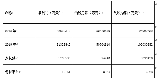 上海|新高！上海百强企业年营收超7万亿元，22家企业营收超千亿