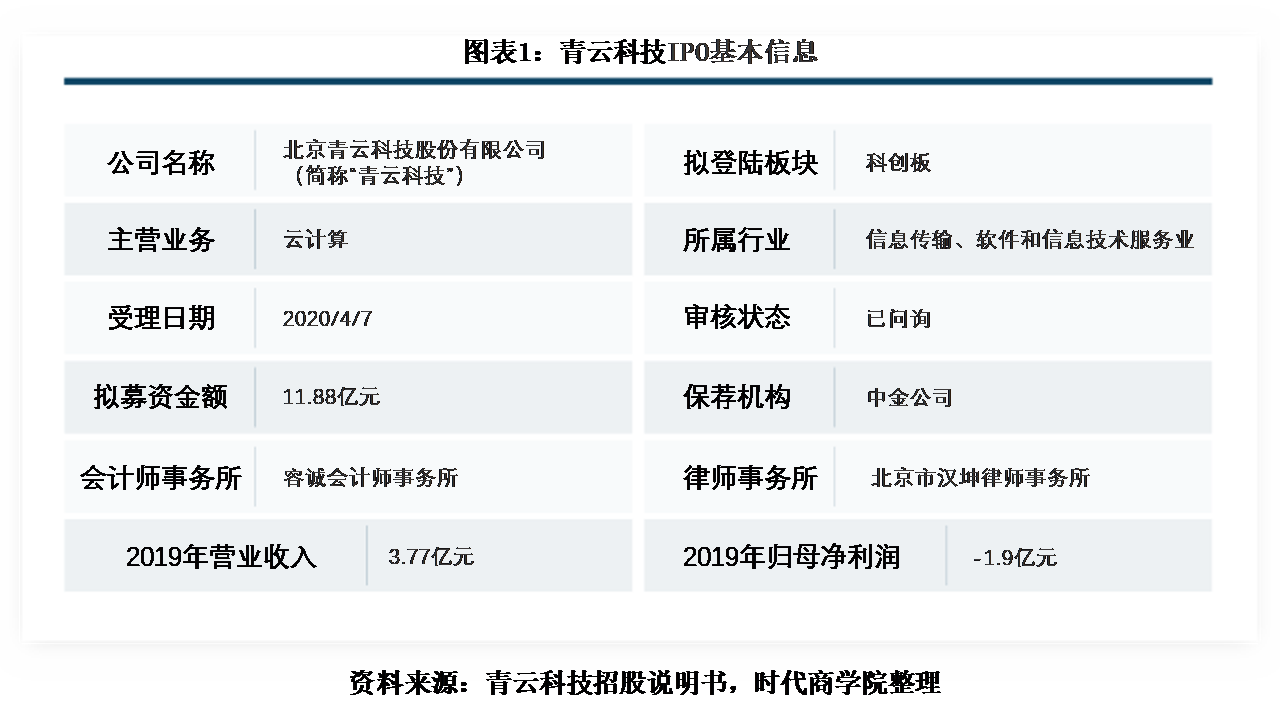 青云|青云科技三年亏损超4亿元，云服务毛利率持续恶化