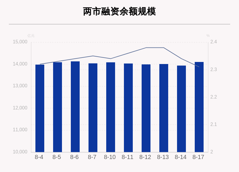 买入|8月17日两市融资余额增加162.7亿元，合计超1.4万亿元