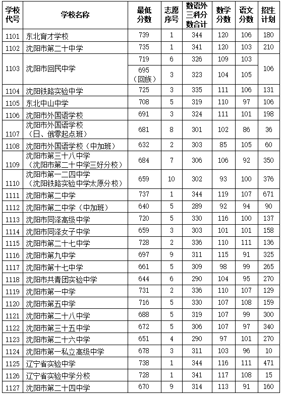 沈阳中考排名_沈阳民营医院排名