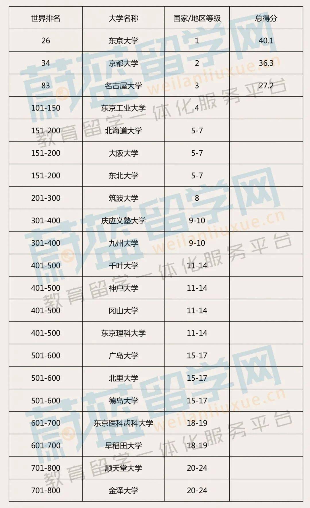 2019一2020ARWU世界大学排%_东京大学位列亚洲第一!2020年ARWU世界大学学术排