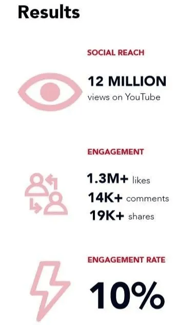 活动|利用4个网红就获得了1200万的浏览量?这个品牌做到了!