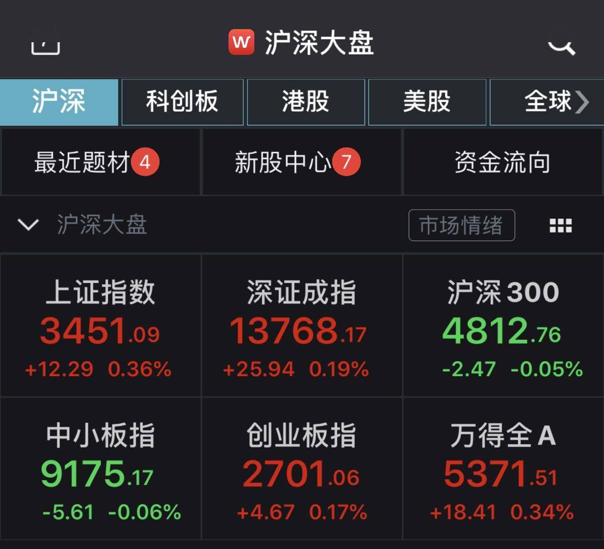 窄幅震荡|A股窄幅震荡沪指收涨0.36%，大金融板块集体调整