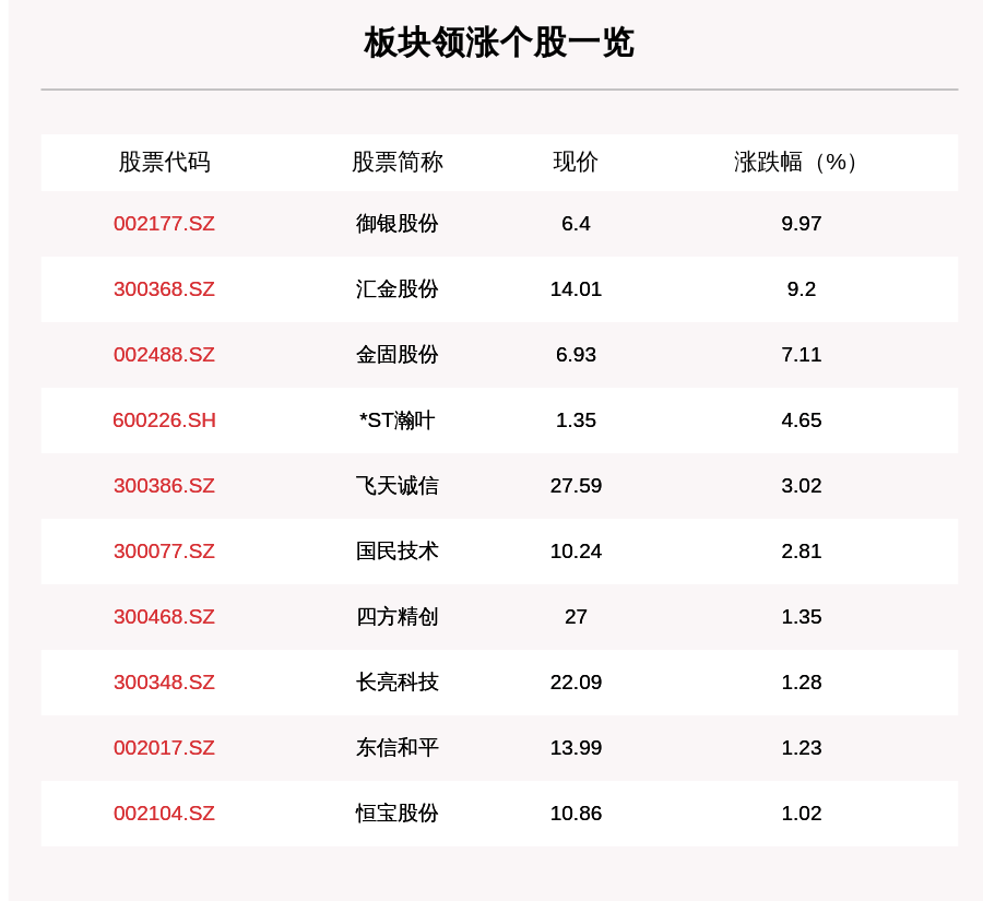 数字货币板块走强，20只个股上涨，御银股份上涨9.97%