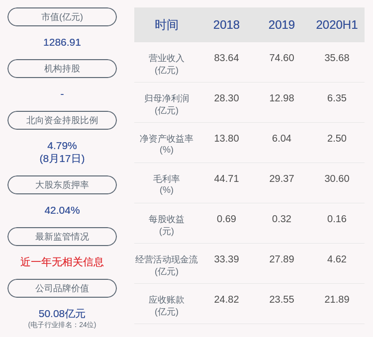daoda|三安光电：2020年半年度净利润约6.35亿元，同比下降28.11%