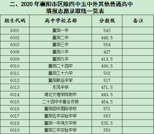 谷城高考生2020年襄阳市区高中招录最低控制分数线公布