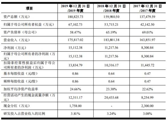 保荐|南亚新材首日涨89%换手率71% 比预期多募8.66亿