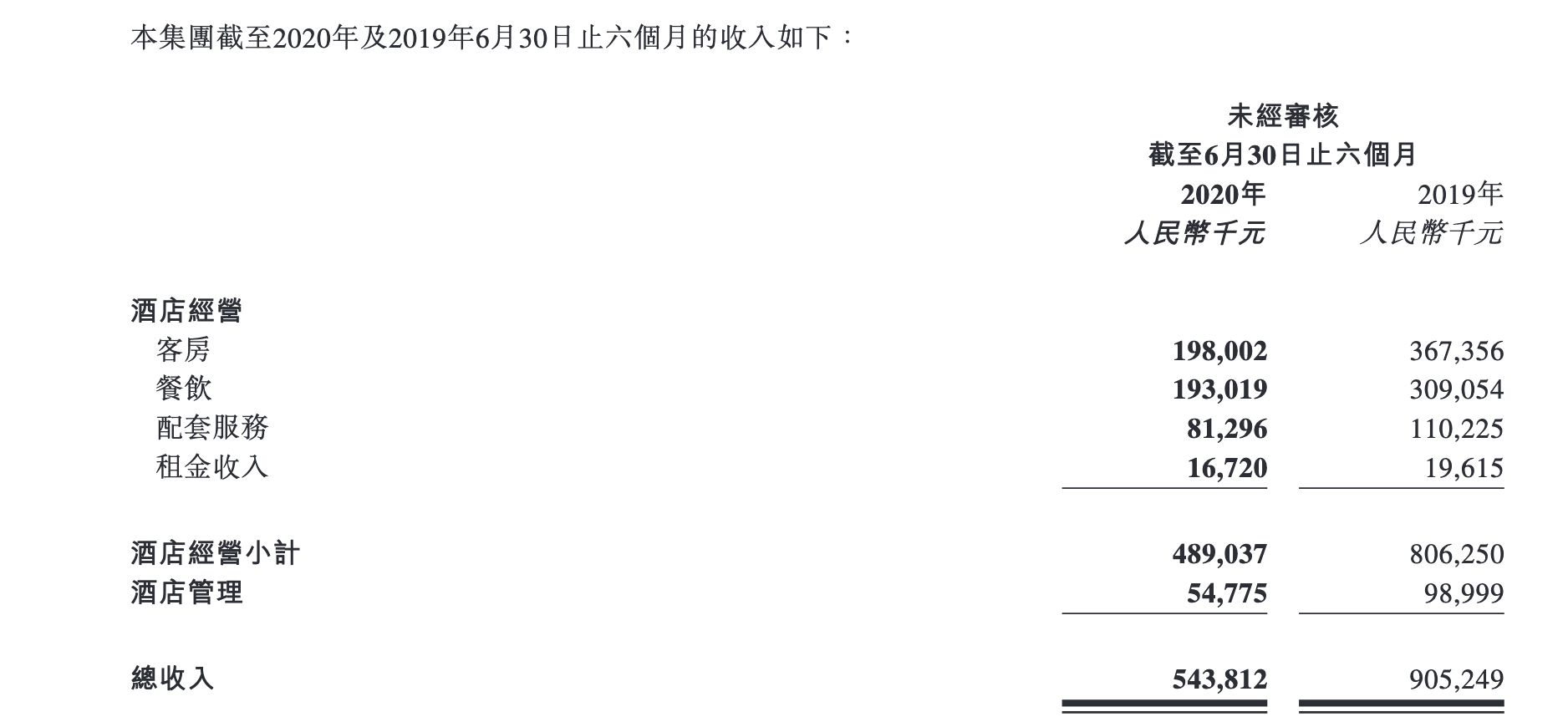 RevPAR|开元酒店上半年净亏损9000万元，酒店经营收入同比降四成