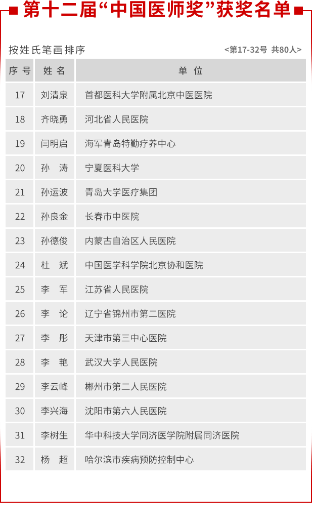 张定宇|致敬！张文宏张定宇陶勇等80位医师获“中国医师奖”，其中30余人曾在武汉“战疫”