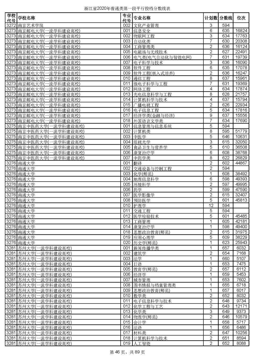 本科|快报! 多省连夜公布本科一批院校投档线! 部分高校分数飙升...