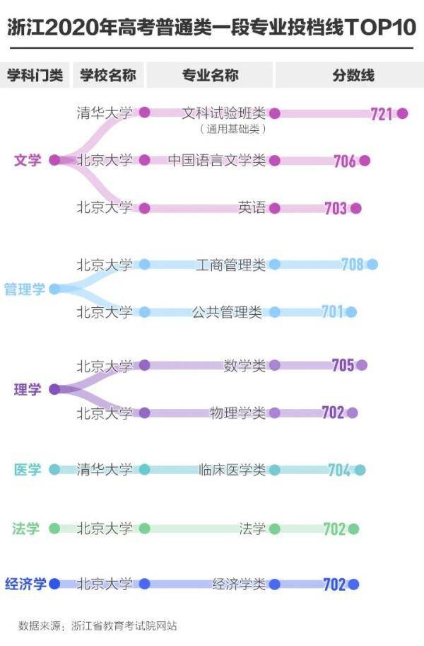 高分|清华文科试验班在浙江分数线721分，高分考生都喜欢什么专业？