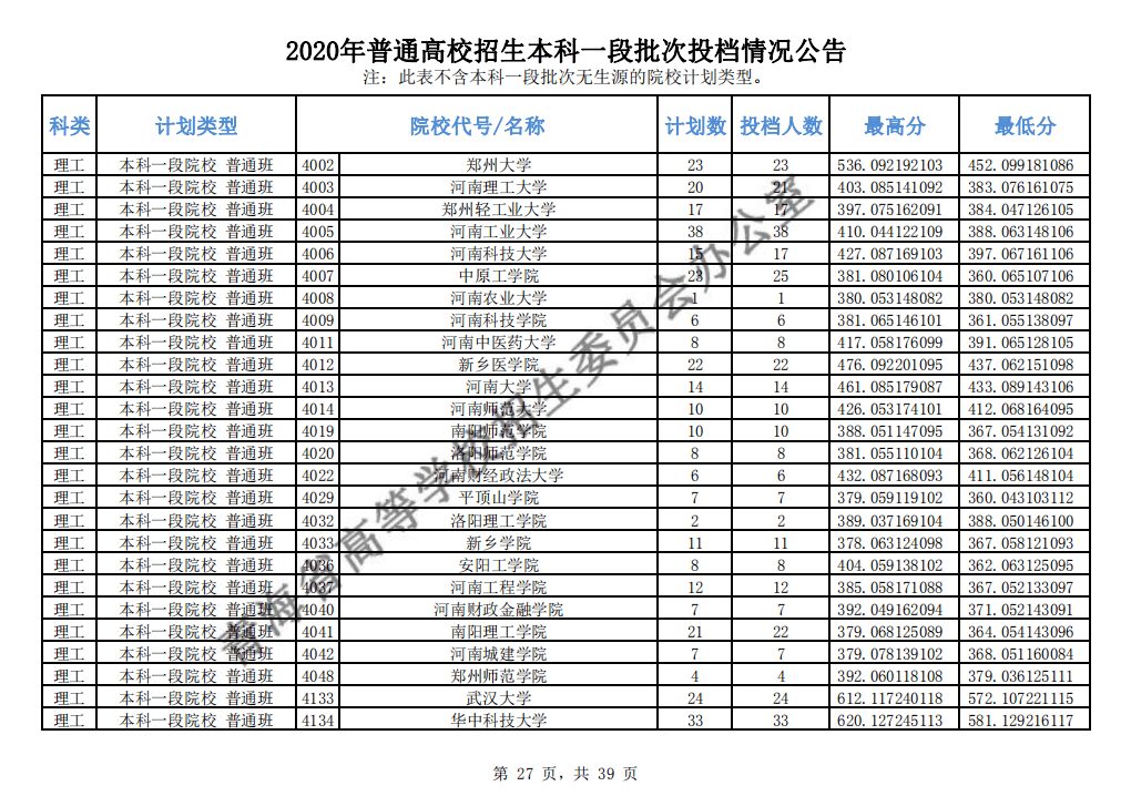 本科|快报! 多省连夜公布本科一批院校投档线! 部分高校分数飙升...