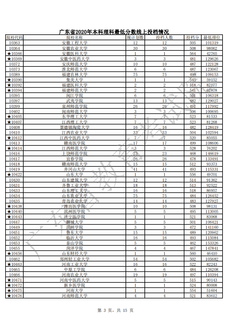 本科|快报! 多省连夜公布本科一批院校投档线! 部分高校分数飙升...