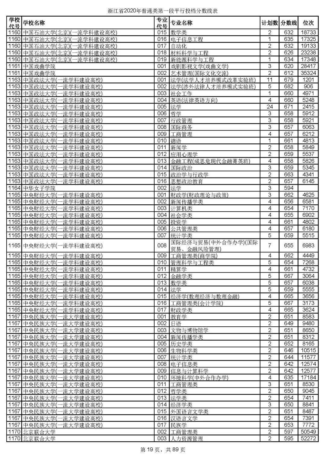 本科|快报! 多省连夜公布本科一批院校投档线! 部分高校分数飙升...