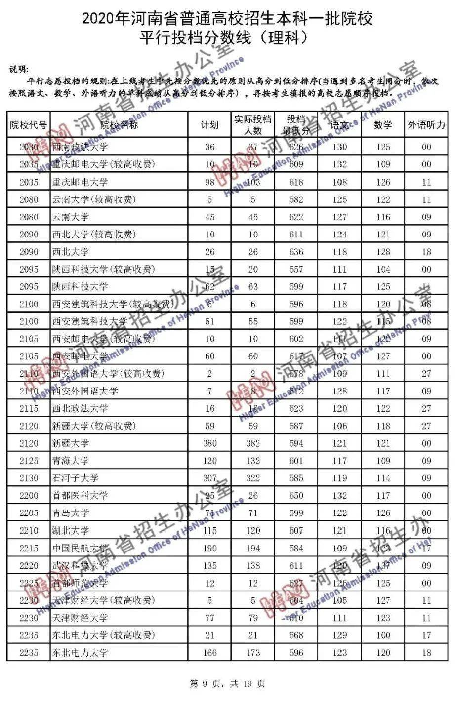 本科|快报! 多省连夜公布本科一批院校投档线! 部分高校分数飙升...