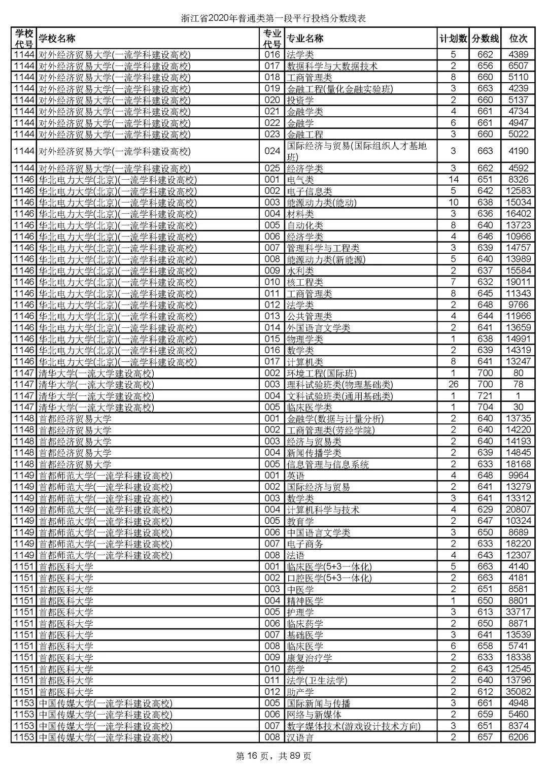 本科|快报! 多省连夜公布本科一批院校投档线! 部分高校分数飙升...