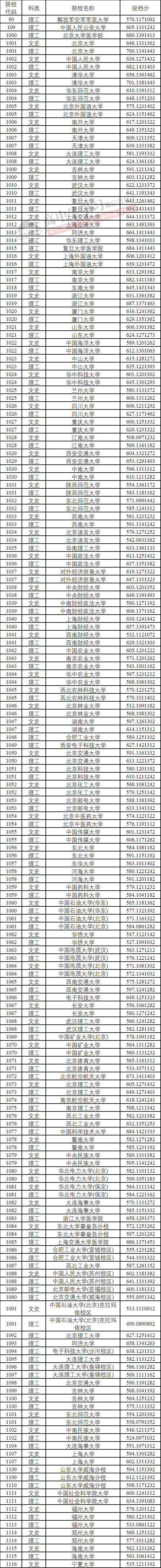 本科|快报! 多省连夜公布本科一批院校投档线! 部分高校分数飙升...