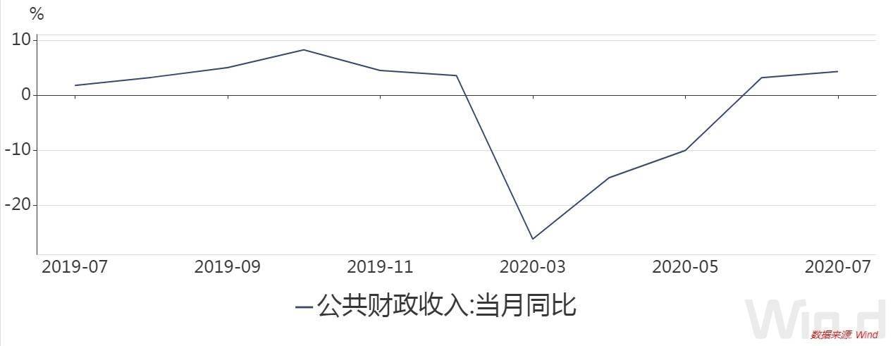 7月财政收支齐增：收入连续2月实现正增长支出增加18.5%