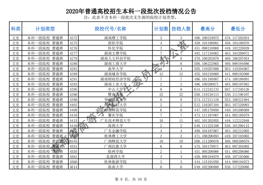 本科|快报! 多省连夜公布本科一批院校投档线! 部分高校分数飙升...
