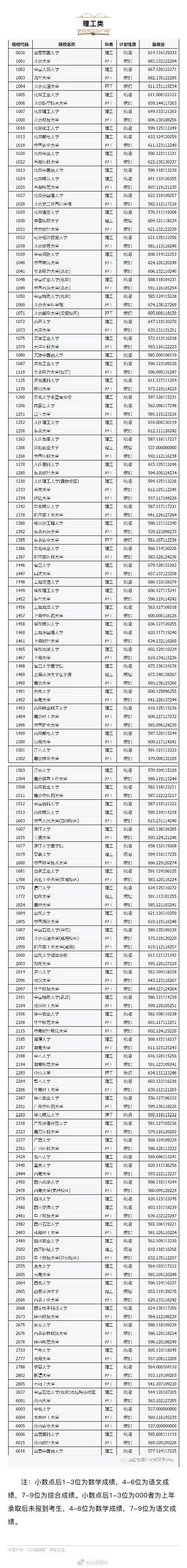 本科|山西省2020年普通高校招生第一批本科A类院校投档线公布