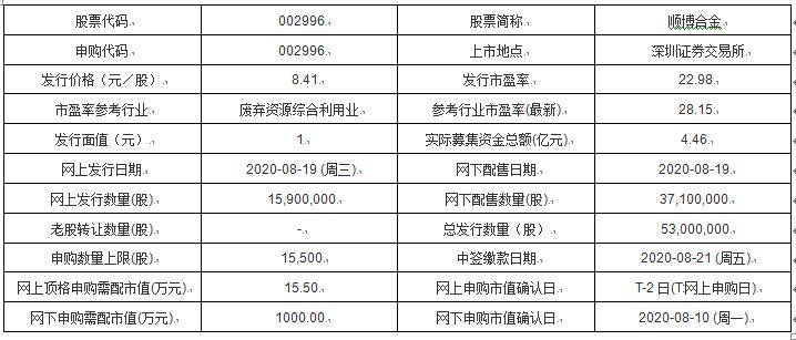 募集资金|今日新股申购：铁科轨道、苑东生物、绿的谐波、顺博合金