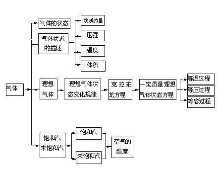 高中物理知识点框架图