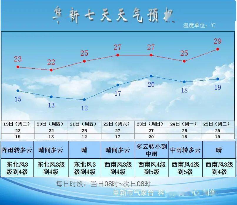 全省其它城市天气预报 19日早晨到夜间抚顺,本溪,丹东地区及庄河