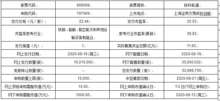 募集资金|今日新股申购：铁科轨道、苑东生物、绿的谐波、顺博合金