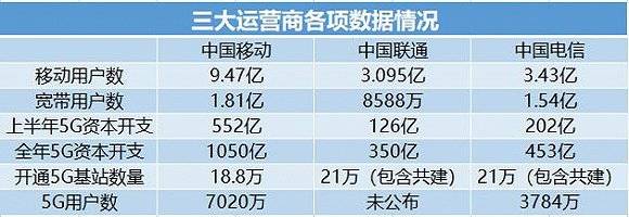 用户数|运营商“三国杀”：业绩止跌回升，5G仍待变现